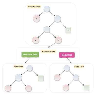 state model